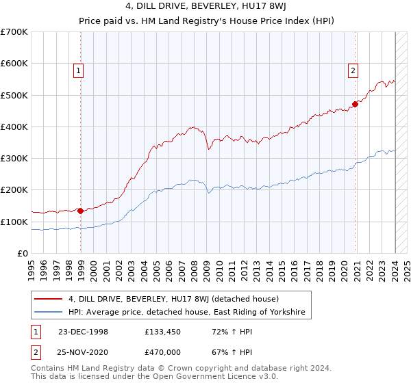 4, DILL DRIVE, BEVERLEY, HU17 8WJ: Price paid vs HM Land Registry's House Price Index