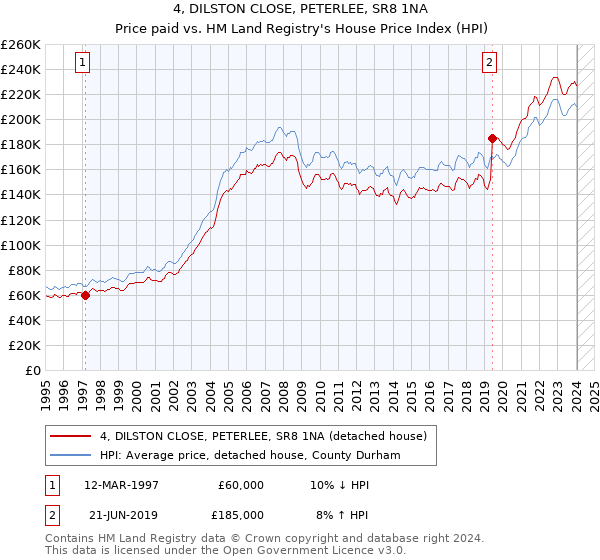 4, DILSTON CLOSE, PETERLEE, SR8 1NA: Price paid vs HM Land Registry's House Price Index