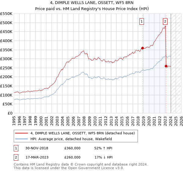 4, DIMPLE WELLS LANE, OSSETT, WF5 8RN: Price paid vs HM Land Registry's House Price Index