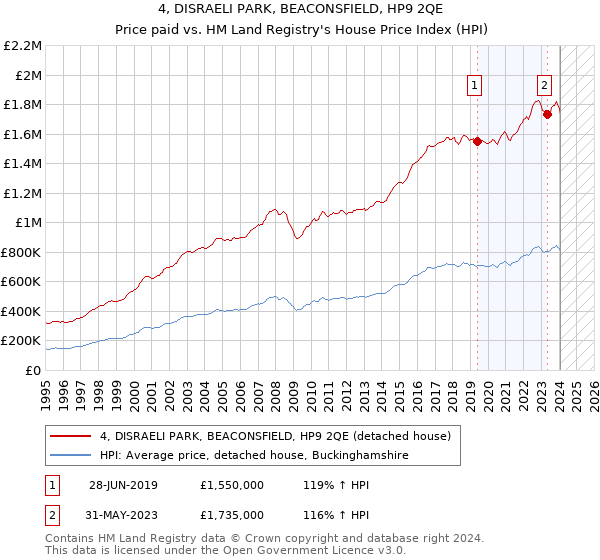 4, DISRAELI PARK, BEACONSFIELD, HP9 2QE: Price paid vs HM Land Registry's House Price Index