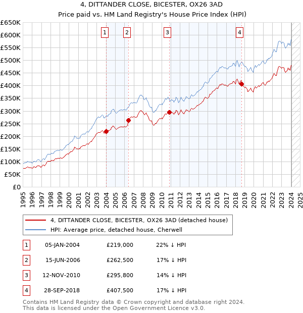 4, DITTANDER CLOSE, BICESTER, OX26 3AD: Price paid vs HM Land Registry's House Price Index