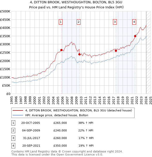 4, DITTON BROOK, WESTHOUGHTON, BOLTON, BL5 3GU: Price paid vs HM Land Registry's House Price Index