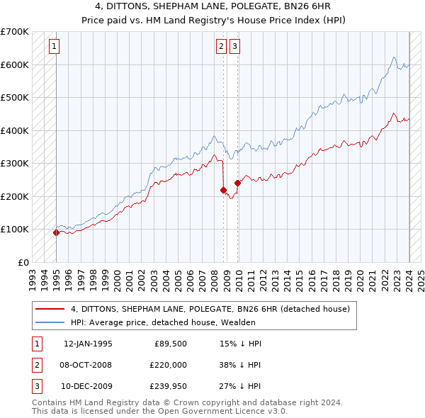 4, DITTONS, SHEPHAM LANE, POLEGATE, BN26 6HR: Price paid vs HM Land Registry's House Price Index