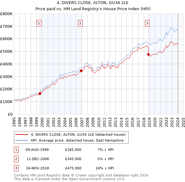 4, DIVERS CLOSE, ALTON, GU34 2LE: Price paid vs HM Land Registry's House Price Index