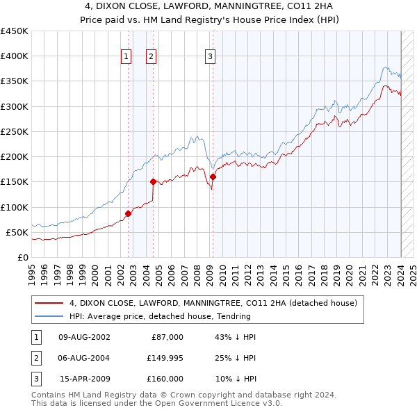 4, DIXON CLOSE, LAWFORD, MANNINGTREE, CO11 2HA: Price paid vs HM Land Registry's House Price Index