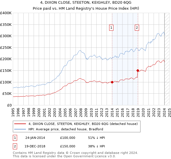 4, DIXON CLOSE, STEETON, KEIGHLEY, BD20 6QG: Price paid vs HM Land Registry's House Price Index