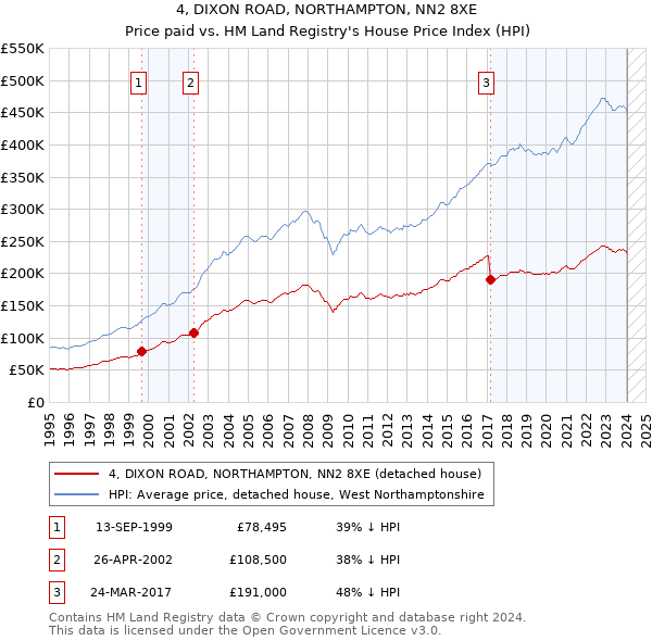 4, DIXON ROAD, NORTHAMPTON, NN2 8XE: Price paid vs HM Land Registry's House Price Index