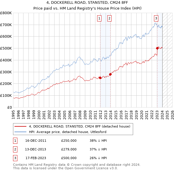 4, DOCKERELL ROAD, STANSTED, CM24 8FF: Price paid vs HM Land Registry's House Price Index