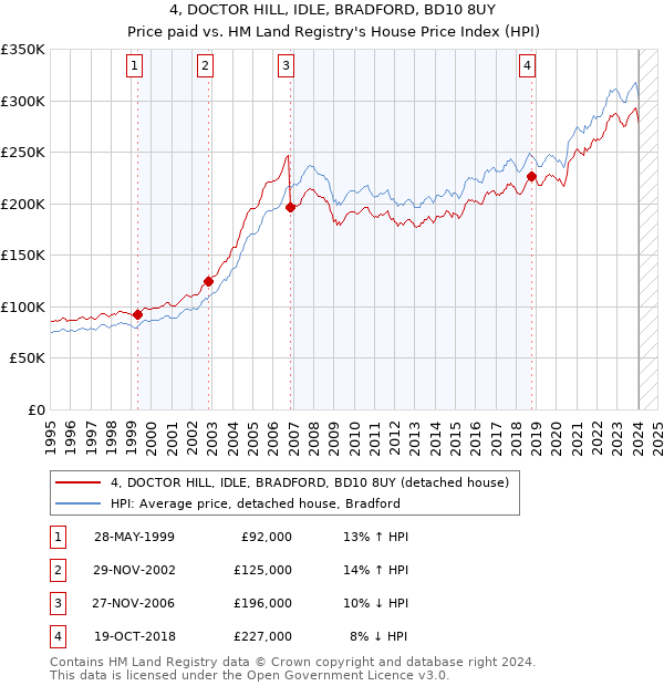 4, DOCTOR HILL, IDLE, BRADFORD, BD10 8UY: Price paid vs HM Land Registry's House Price Index