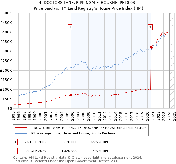 4, DOCTORS LANE, RIPPINGALE, BOURNE, PE10 0ST: Price paid vs HM Land Registry's House Price Index