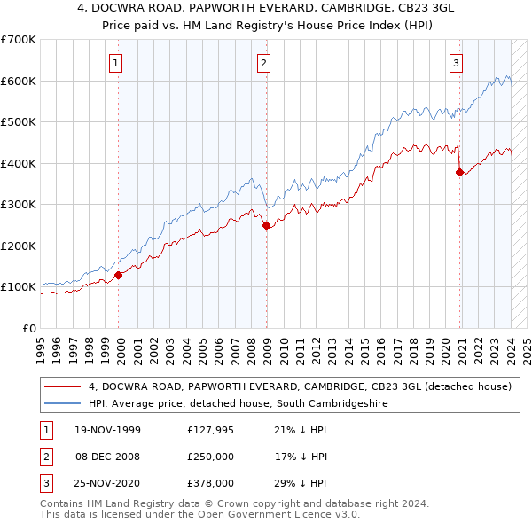 4, DOCWRA ROAD, PAPWORTH EVERARD, CAMBRIDGE, CB23 3GL: Price paid vs HM Land Registry's House Price Index