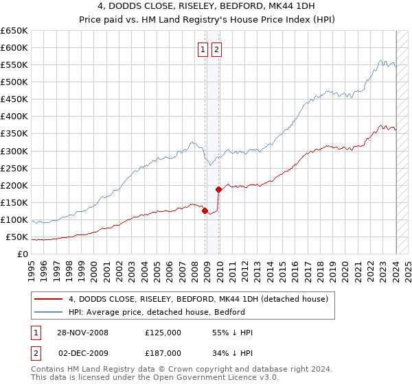 4, DODDS CLOSE, RISELEY, BEDFORD, MK44 1DH: Price paid vs HM Land Registry's House Price Index