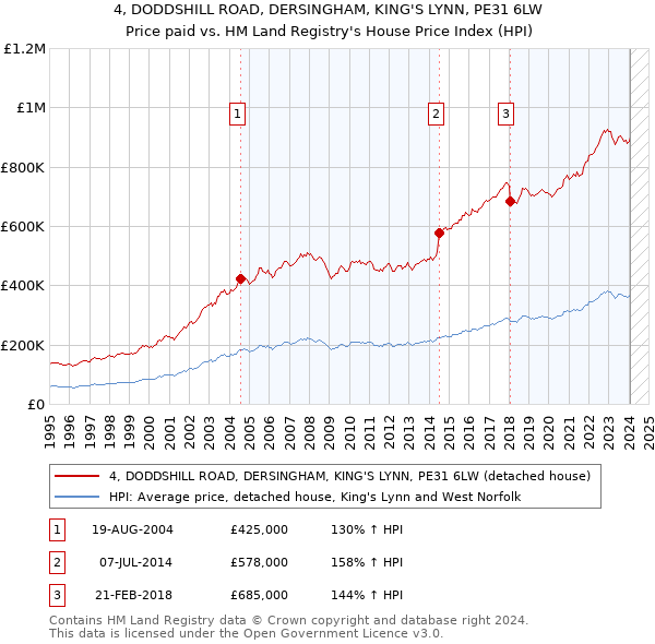 4, DODDSHILL ROAD, DERSINGHAM, KING'S LYNN, PE31 6LW: Price paid vs HM Land Registry's House Price Index