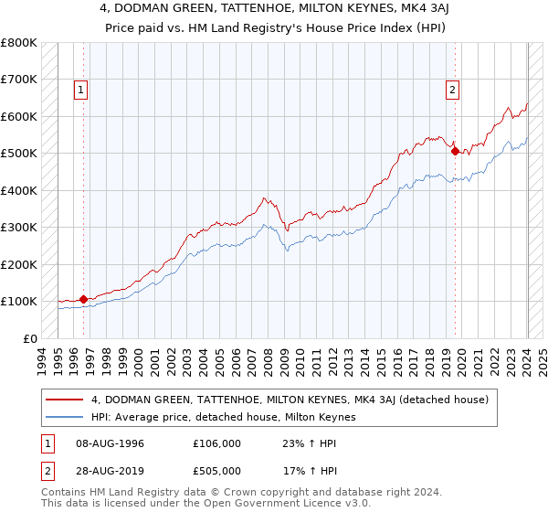 4, DODMAN GREEN, TATTENHOE, MILTON KEYNES, MK4 3AJ: Price paid vs HM Land Registry's House Price Index