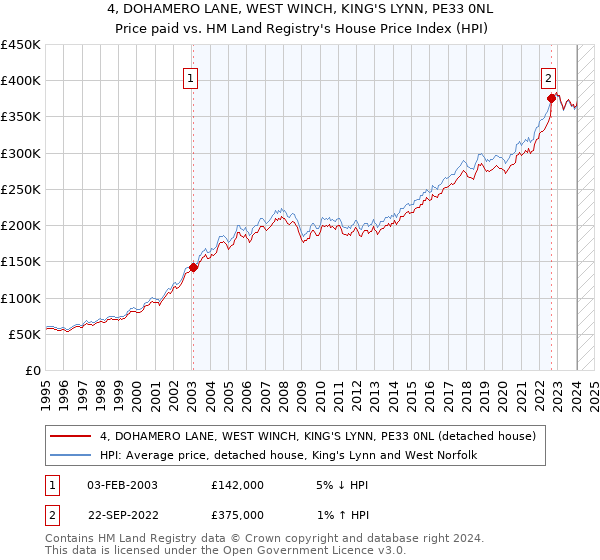 4, DOHAMERO LANE, WEST WINCH, KING'S LYNN, PE33 0NL: Price paid vs HM Land Registry's House Price Index