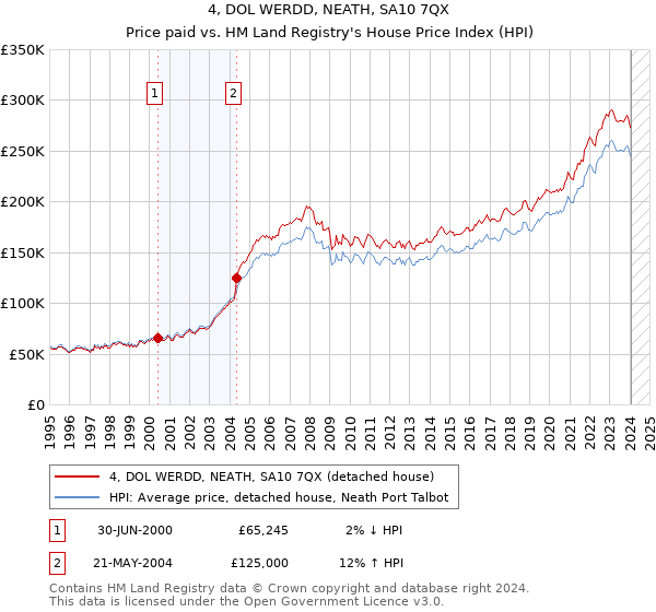 4, DOL WERDD, NEATH, SA10 7QX: Price paid vs HM Land Registry's House Price Index