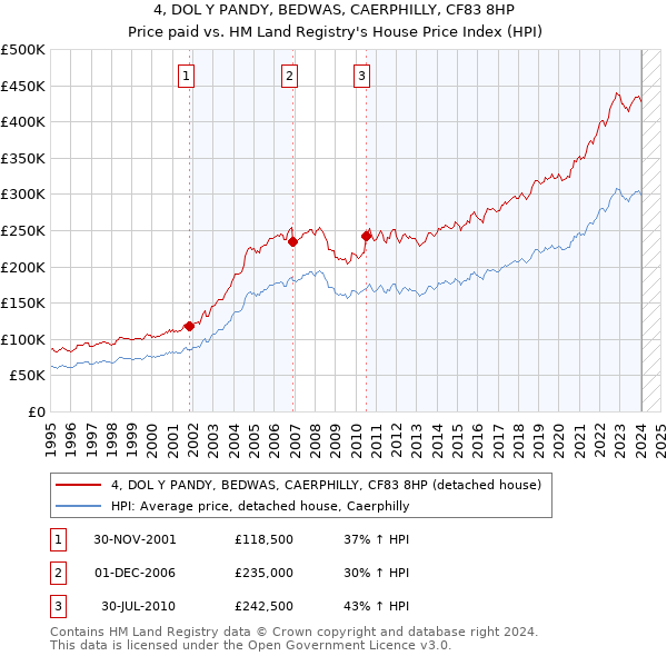 4, DOL Y PANDY, BEDWAS, CAERPHILLY, CF83 8HP: Price paid vs HM Land Registry's House Price Index