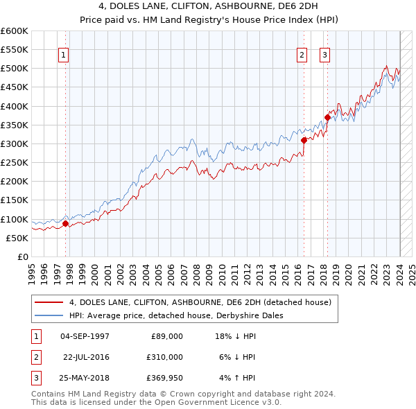 4, DOLES LANE, CLIFTON, ASHBOURNE, DE6 2DH: Price paid vs HM Land Registry's House Price Index