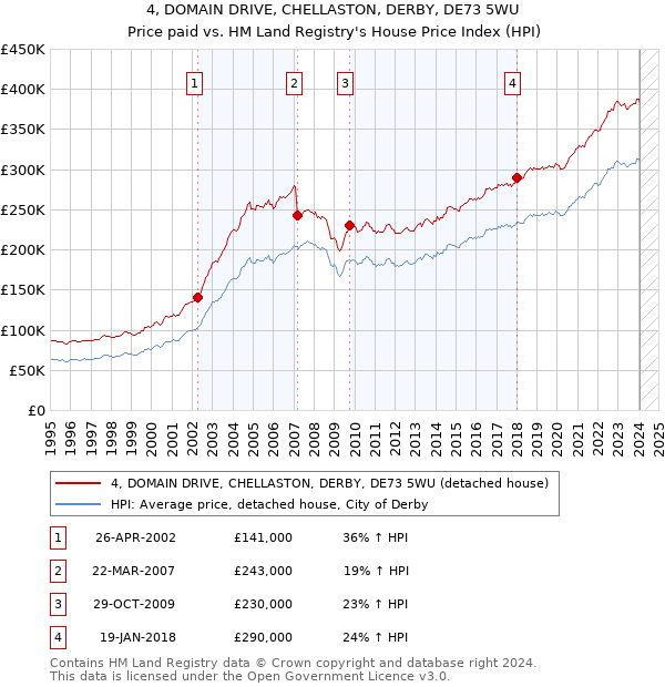 4, DOMAIN DRIVE, CHELLASTON, DERBY, DE73 5WU: Price paid vs HM Land Registry's House Price Index