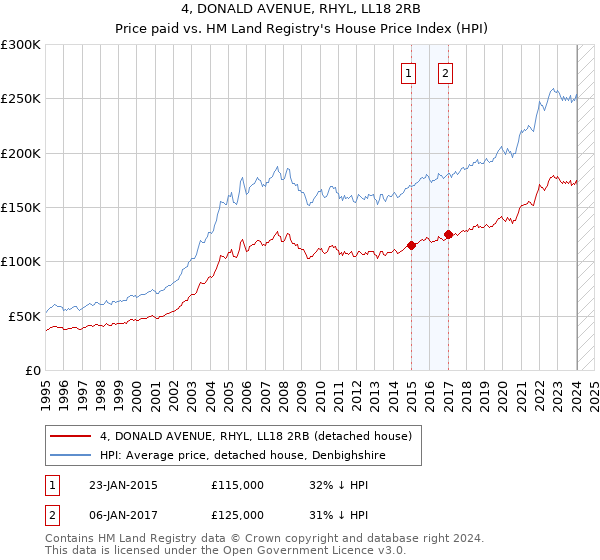 4, DONALD AVENUE, RHYL, LL18 2RB: Price paid vs HM Land Registry's House Price Index