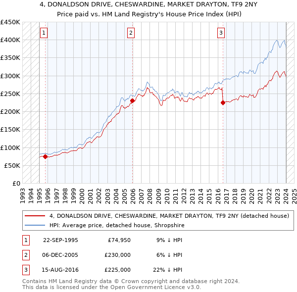 4, DONALDSON DRIVE, CHESWARDINE, MARKET DRAYTON, TF9 2NY: Price paid vs HM Land Registry's House Price Index