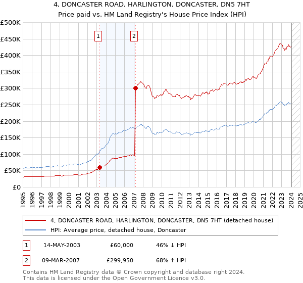 4, DONCASTER ROAD, HARLINGTON, DONCASTER, DN5 7HT: Price paid vs HM Land Registry's House Price Index