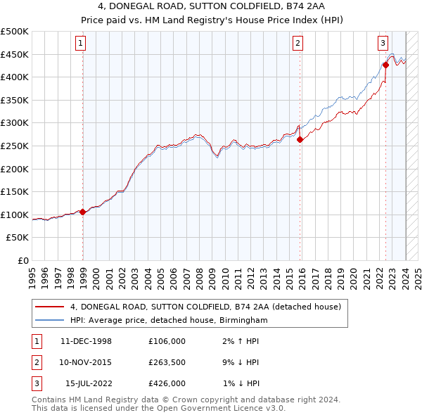 4, DONEGAL ROAD, SUTTON COLDFIELD, B74 2AA: Price paid vs HM Land Registry's House Price Index