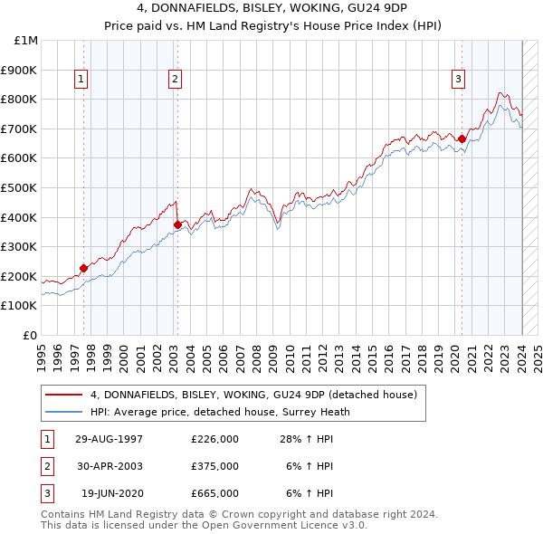 4, DONNAFIELDS, BISLEY, WOKING, GU24 9DP: Price paid vs HM Land Registry's House Price Index