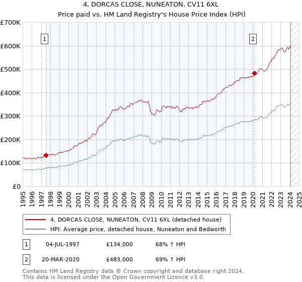 4, DORCAS CLOSE, NUNEATON, CV11 6XL: Price paid vs HM Land Registry's House Price Index