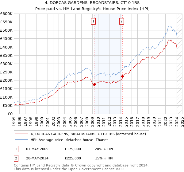4, DORCAS GARDENS, BROADSTAIRS, CT10 1BS: Price paid vs HM Land Registry's House Price Index