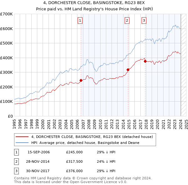 4, DORCHESTER CLOSE, BASINGSTOKE, RG23 8EX: Price paid vs HM Land Registry's House Price Index