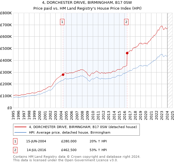 4, DORCHESTER DRIVE, BIRMINGHAM, B17 0SW: Price paid vs HM Land Registry's House Price Index