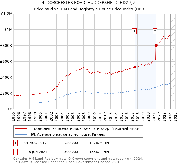 4, DORCHESTER ROAD, HUDDERSFIELD, HD2 2JZ: Price paid vs HM Land Registry's House Price Index