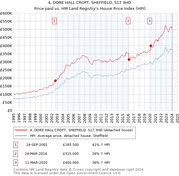 4, DORE HALL CROFT, SHEFFIELD, S17 3HD: Price paid vs HM Land Registry's House Price Index
