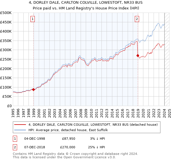 4, DORLEY DALE, CARLTON COLVILLE, LOWESTOFT, NR33 8US: Price paid vs HM Land Registry's House Price Index