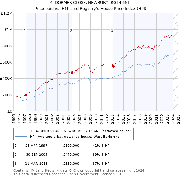 4, DORMER CLOSE, NEWBURY, RG14 6NL: Price paid vs HM Land Registry's House Price Index