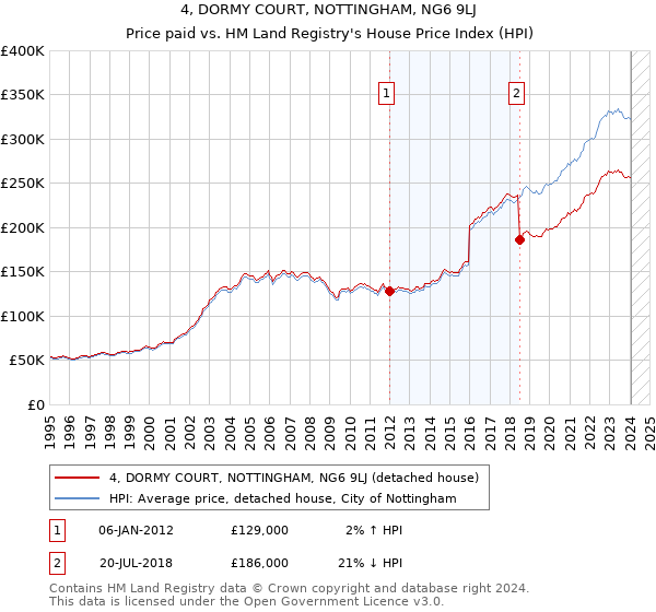 4, DORMY COURT, NOTTINGHAM, NG6 9LJ: Price paid vs HM Land Registry's House Price Index
