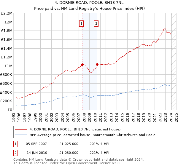 4, DORNIE ROAD, POOLE, BH13 7NL: Price paid vs HM Land Registry's House Price Index