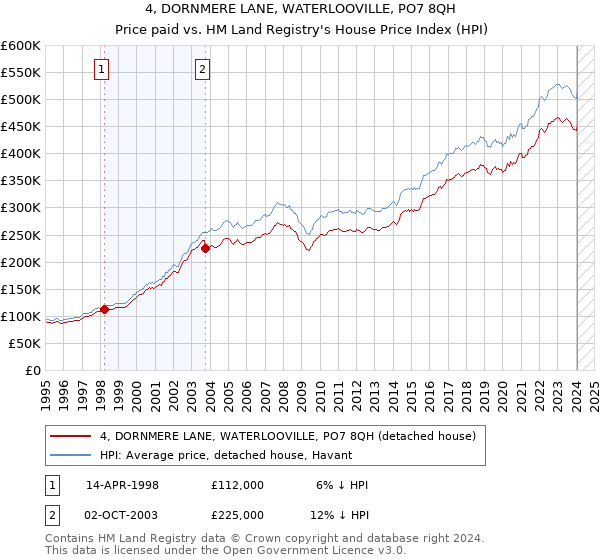 4, DORNMERE LANE, WATERLOOVILLE, PO7 8QH: Price paid vs HM Land Registry's House Price Index