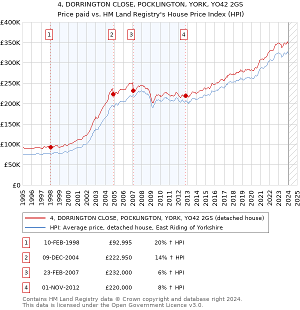 4, DORRINGTON CLOSE, POCKLINGTON, YORK, YO42 2GS: Price paid vs HM Land Registry's House Price Index