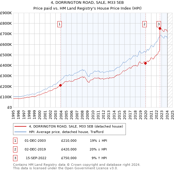 4, DORRINGTON ROAD, SALE, M33 5EB: Price paid vs HM Land Registry's House Price Index