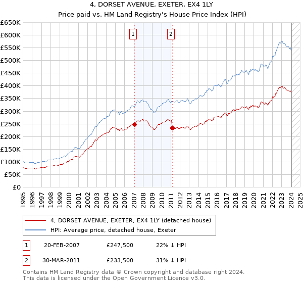 4, DORSET AVENUE, EXETER, EX4 1LY: Price paid vs HM Land Registry's House Price Index