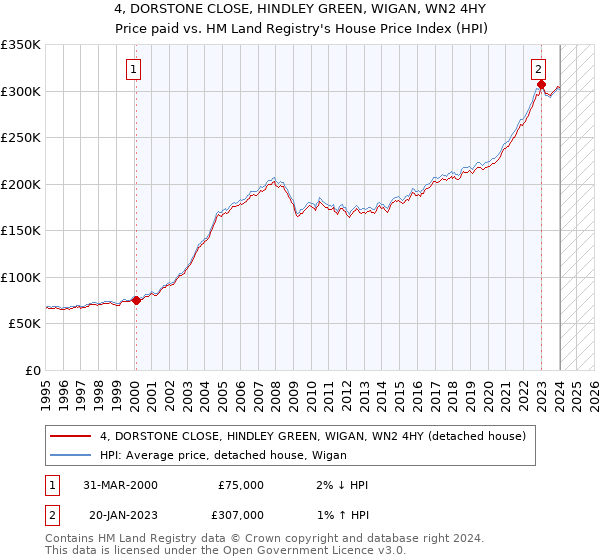 4, DORSTONE CLOSE, HINDLEY GREEN, WIGAN, WN2 4HY: Price paid vs HM Land Registry's House Price Index