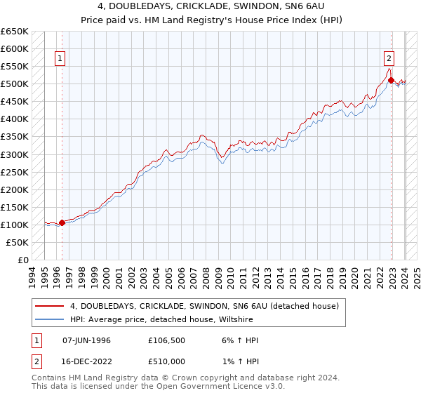 4, DOUBLEDAYS, CRICKLADE, SWINDON, SN6 6AU: Price paid vs HM Land Registry's House Price Index