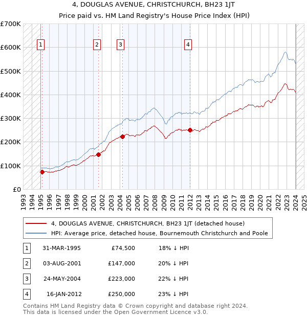 4, DOUGLAS AVENUE, CHRISTCHURCH, BH23 1JT: Price paid vs HM Land Registry's House Price Index