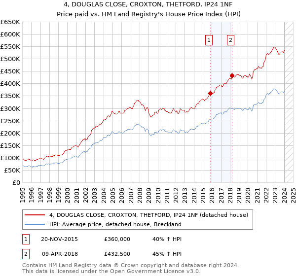 4, DOUGLAS CLOSE, CROXTON, THETFORD, IP24 1NF: Price paid vs HM Land Registry's House Price Index