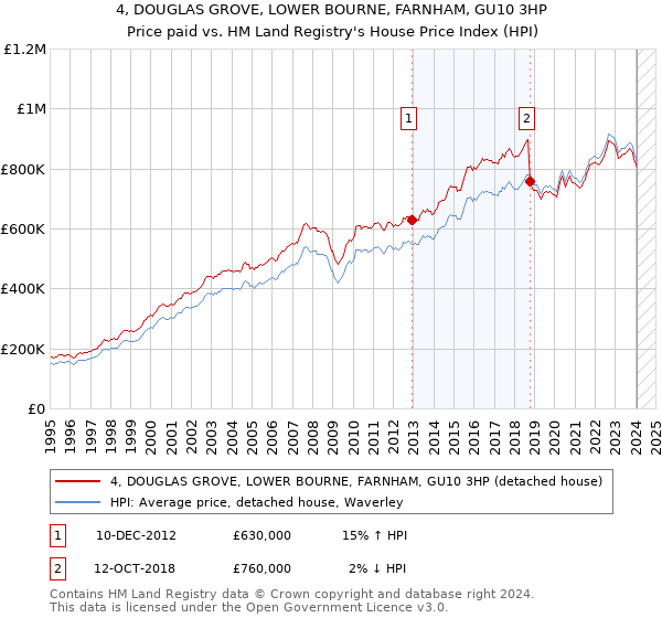 4, DOUGLAS GROVE, LOWER BOURNE, FARNHAM, GU10 3HP: Price paid vs HM Land Registry's House Price Index
