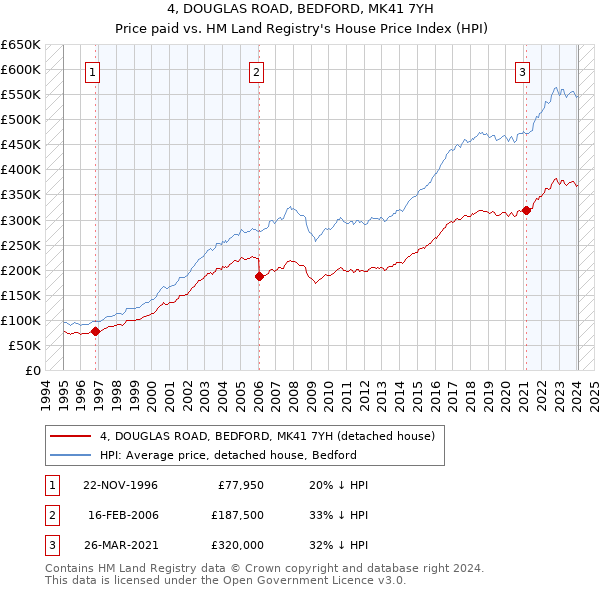 4, DOUGLAS ROAD, BEDFORD, MK41 7YH: Price paid vs HM Land Registry's House Price Index