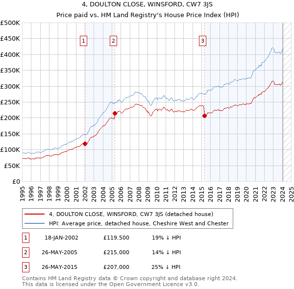 4, DOULTON CLOSE, WINSFORD, CW7 3JS: Price paid vs HM Land Registry's House Price Index