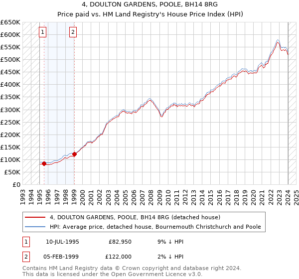 4, DOULTON GARDENS, POOLE, BH14 8RG: Price paid vs HM Land Registry's House Price Index